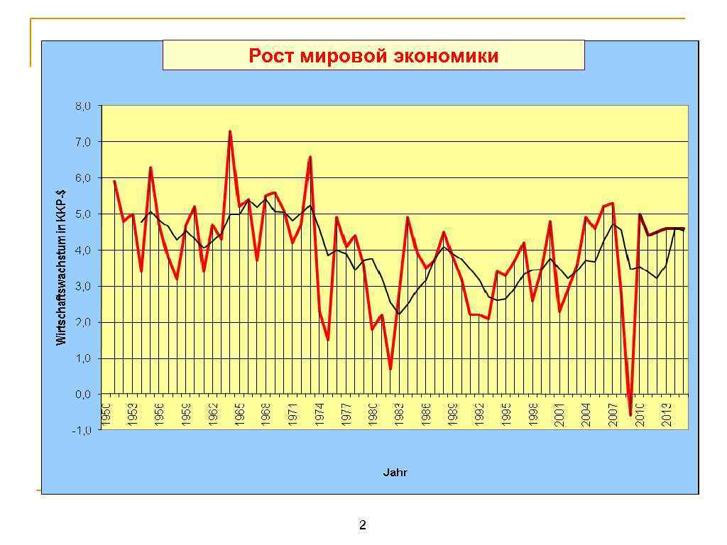 Рост мировой экономики 2 