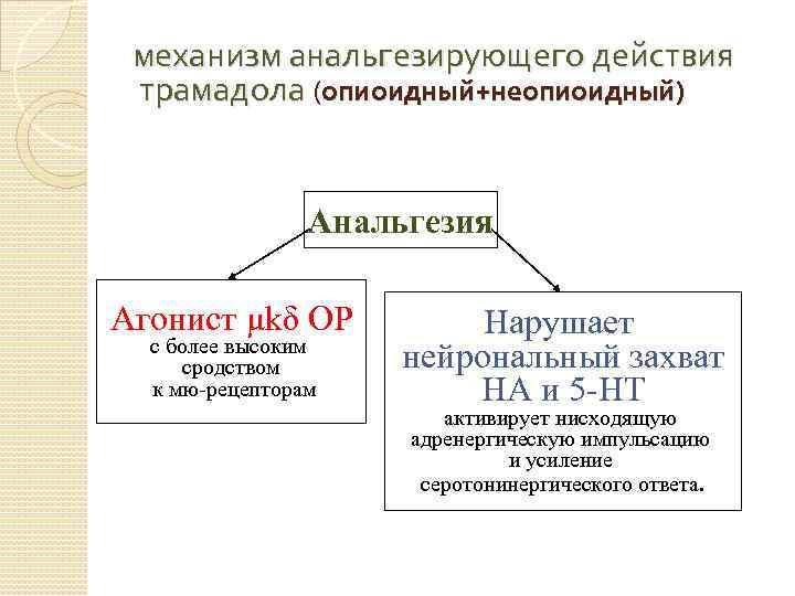 механизм анальгезирующего действия трамадола (опиоидный+неопиоидный) Анальгезия Агонист μkδ ОР с более высоким сродством к