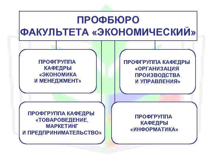 ПРОФБЮРО ФАКУЛЬТЕТА «ЭКОНОМИЧЕСКИЙ» ПРОФГРУППА КАФЕДРЫ «ЭКОНОМИКА И МЕНЕДЖМЕНТ» ПРОФГРУППА КАФЕДРЫ «ТОВАРОВЕДЕНИЕ, МАРКЕТИНГ И ПРЕДПРИНИМАТЕЛЬСТВО»