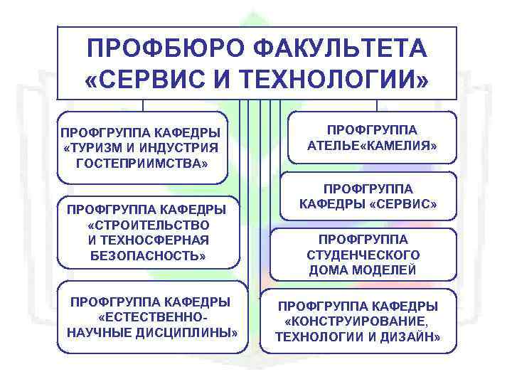 ПРОФБЮРО ФАКУЛЬТЕТА «СЕРВИС И ТЕХНОЛОГИИ» ПРОФГРУППА КАФЕДРЫ «ТУРИЗМ И ИНДУСТРИЯ ГОСТЕПРИИМСТВА» ПРОФГРУППА КАФЕДРЫ «СТРОИТЕЛЬСТВО