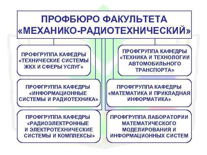 ПРОФБЮРО ФАКУЛЬТЕТА «МЕХАНИКО-РАДИОТЕХНИЧЕСКИЙ» ПРОФГРУППА КАФЕДРЫ «ТЕХНИЧЕСКИЕ СИСТЕМЫ ЖКХ И СФЕРЫ УСЛУГ» ПРОФГРУППА КАФЕДРЫ «ТЕХНИКА
