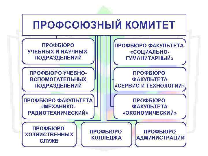ПРОФСОЮЗНЫЙ КОМИТЕТ ПРОФБЮРО УЧЕБНЫХ И НАУЧНЫХ ПОДРАЗДЕЛЕНИЙ ПРОФБЮРО ФАКУЛЬТЕТА «СОЦИАЛЬНОГУМАНИТАРНЫЙ» ПРОФБЮРО УЧЕБНОВСПОМОГАТЕЛЬНЫХ ПОДРАЗДЕЛЕНИЙ ПРОФБЮРО