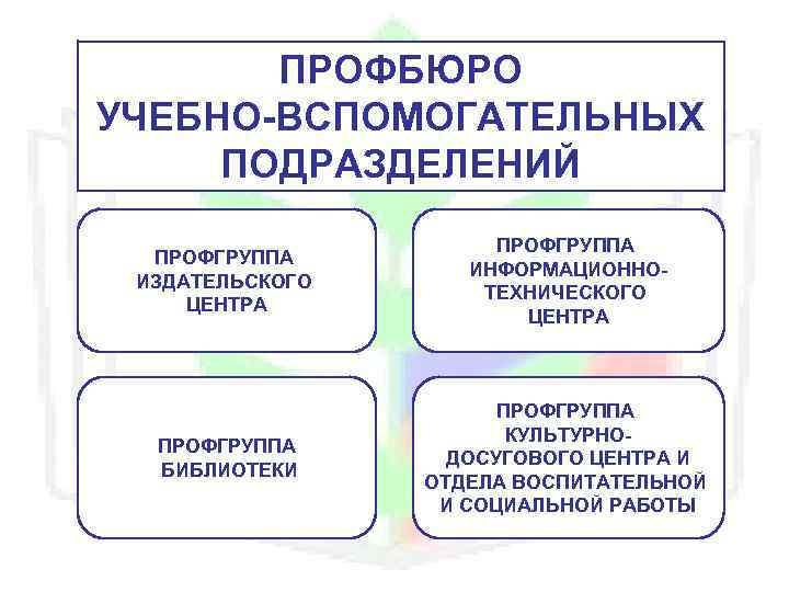 ПРОФБЮРО УЧЕБНО-ВСПОМОГАТЕЛЬНЫХ ПОДРАЗДЕЛЕНИЙ ПРОФГРУППА ИЗДАТЕЛЬСКОГО ЦЕНТРА ПРОФГРУППА ИНФОРМАЦИОННОТЕХНИЧЕСКОГО ЦЕНТРА ПРОФГРУППА БИБЛИОТЕКИ ПРОФГРУППА КУЛЬТУРНОДОСУГОВОГО ЦЕНТРА