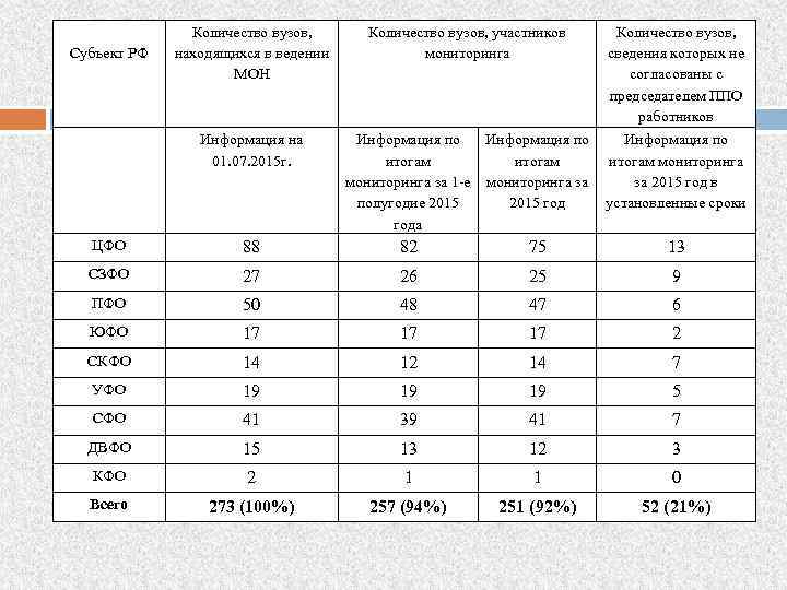  Субъект РФ Количество вузов, находящихся в ведении МОН Количество вузов, участников мониторинга Количество