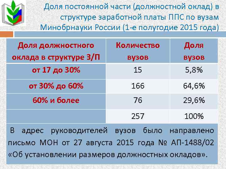 Доля постоянной части (должностной оклад) в структуре заработной платы ППС по вузам Минобрнауки России