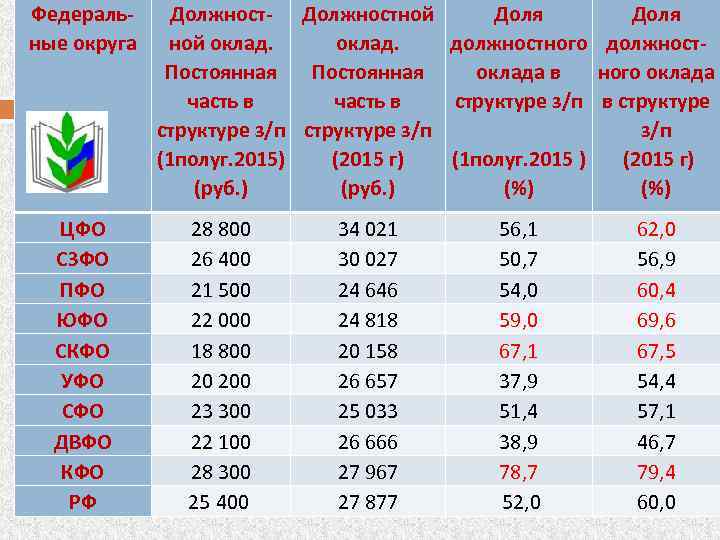 Федеральные округа ЦФО СЗФО ПФО ЮФО СКФО УФО СФО ДВФО КФО РФ Должност- Должностной