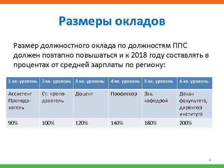 Размеры окладов Размер должностного оклада по должностям ППС должен поэтапно повышаться и к 2018