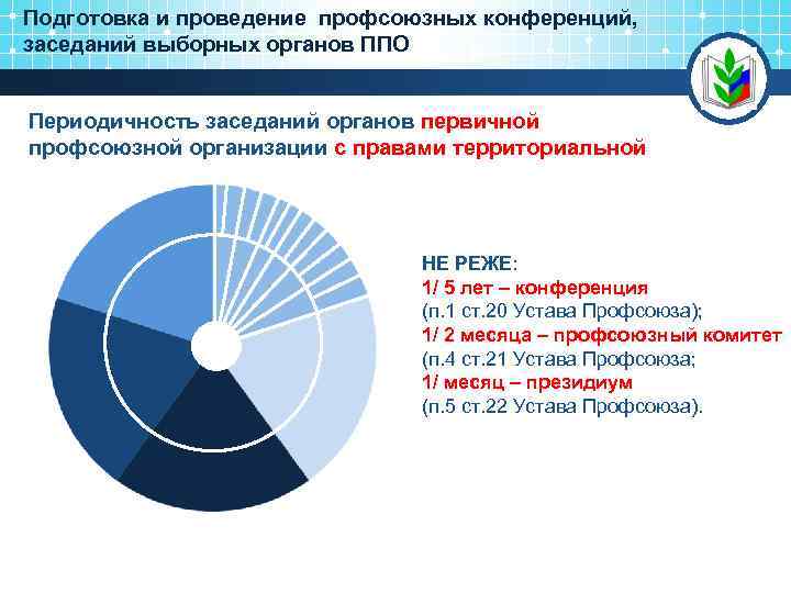 Подготовка и проведение профсоюзных конференций, заседаний выборных органов ППО Периодичность заседаний органов первичной профсоюзной