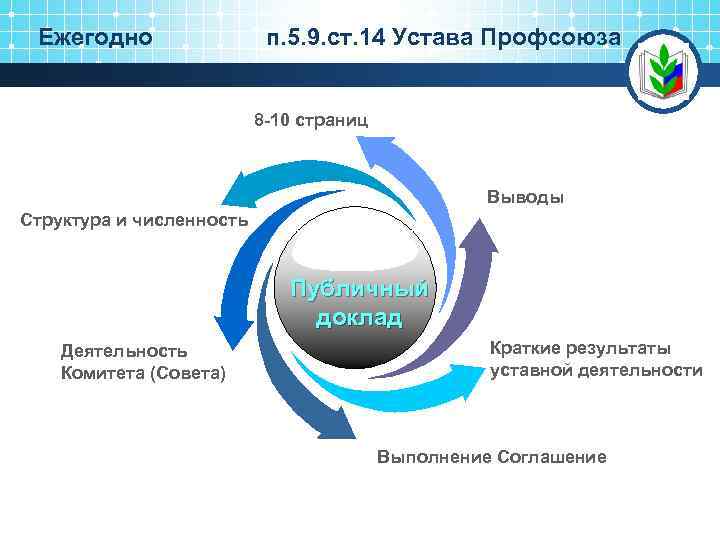 Ежегодно п. 5. 9. ст. 14 Устава Профсоюза 8 -10 страниц Выводы Структура и