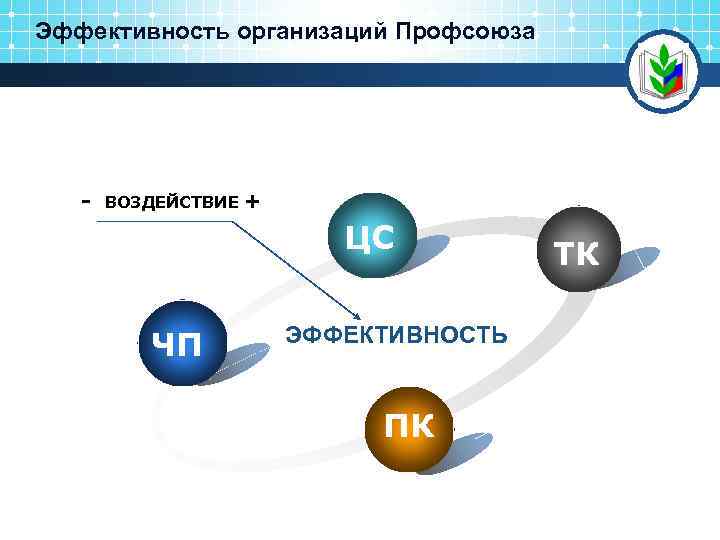 Эффективность организаций Профсоюза - ВОЗДЕЙСТВИЕ + ЦС ЧП ЭФФЕКТИВНОСТЬ ПК ТК 
