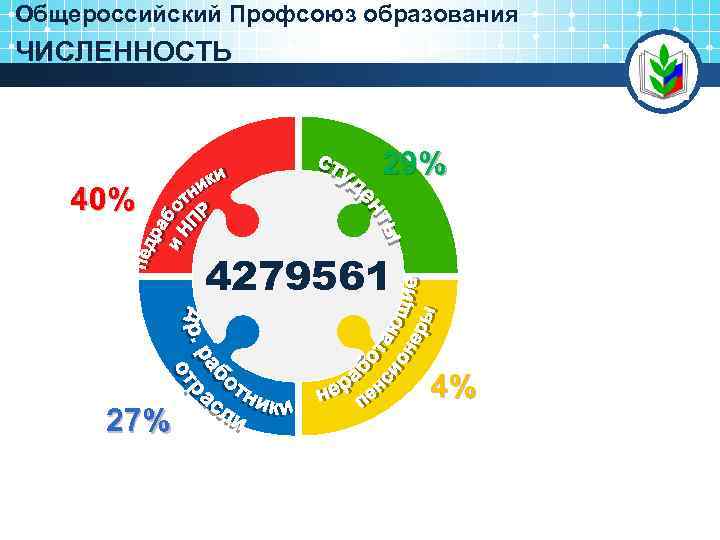 Общероссийский Профсоюз образования ЧИСЛЕННОСТЬ 29% 40% 4279561 3 27% 4% 
