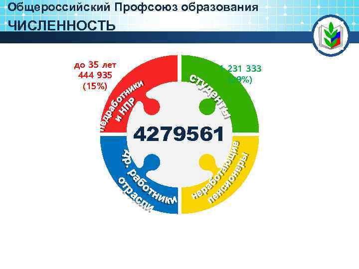 Общероссийский Профсоюз образования ЧИСЛЕННОСТЬ до 35 лет 444 935 (15%) 1 231 333 (29%)