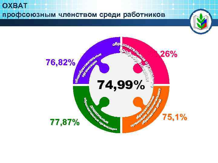 ОХВАТ профсоюзным членством среди работников 63, 26% 76, 82% 74, 99% 3 77, 87%