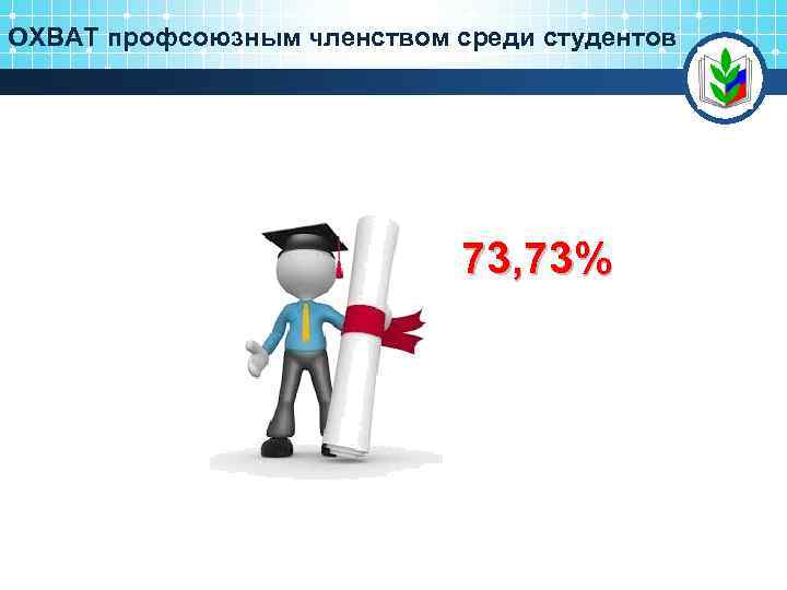 ОХВАТ профсоюзным членством среди студентов 73, 73% 3 