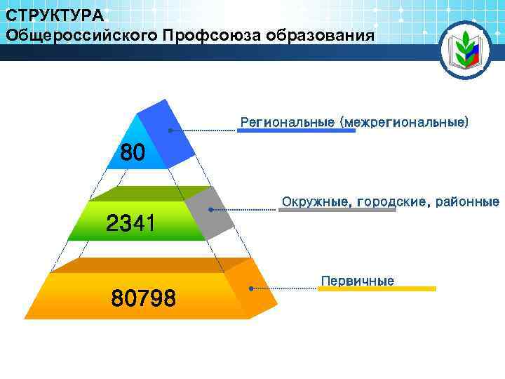 СТРУКТУРА Общероссийского Профсоюза образования Региональные (межрегиональные) 80 Окружные, городские, районные 2341 3 Первичные 80798