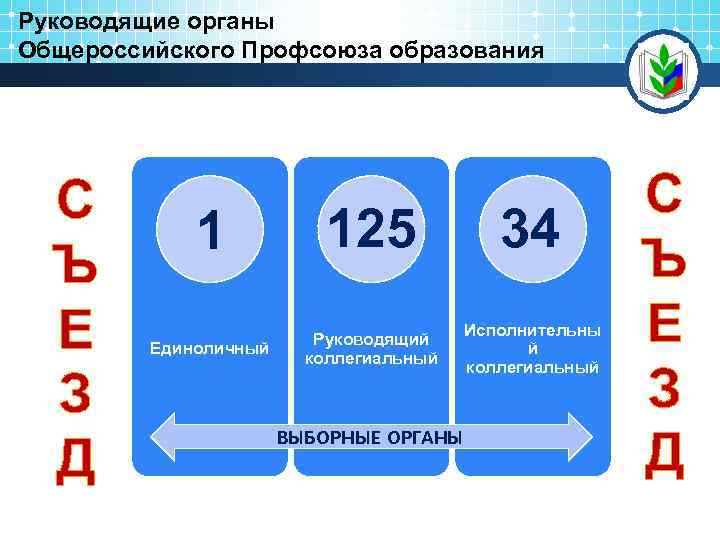 Руководящие органы Общероссийского Профсоюза образования С Ъ Е З Д 1 125 34 Единоличный
