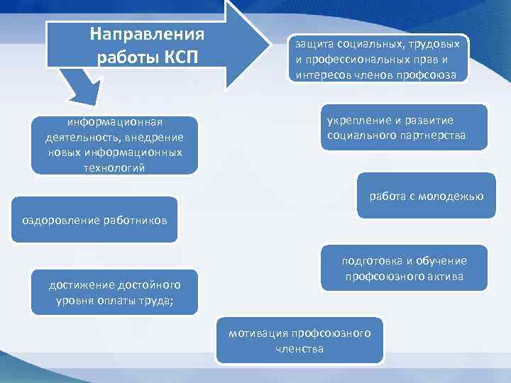 Направления работы КСП информационная деятельность, внедрение новых информационных технологий защита социальных, трудовых и профессиональных