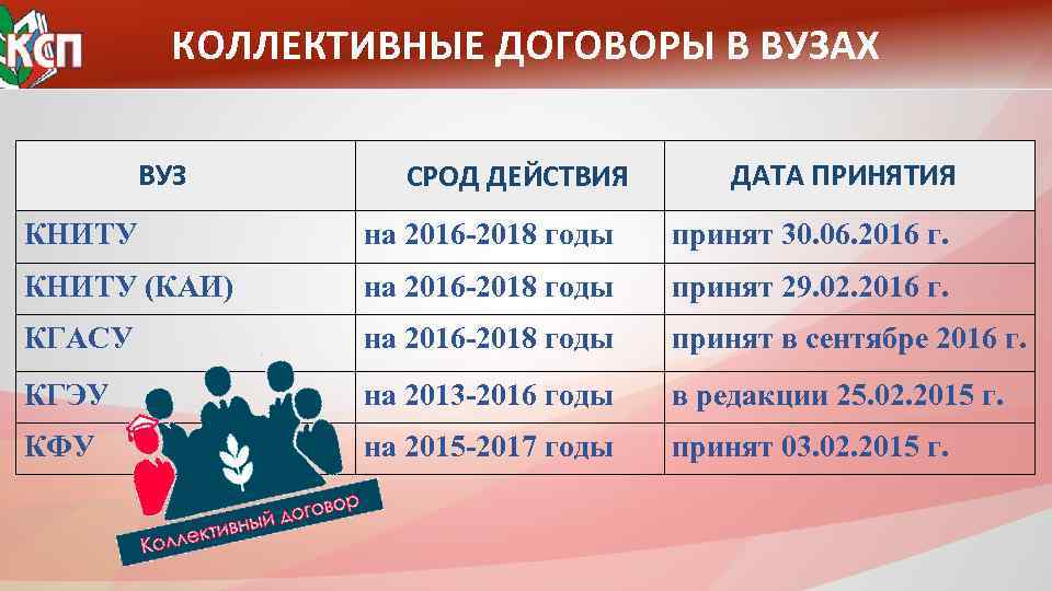 КОЛЛЕКТИВНЫЕ ДОГОВОРЫ В ВУЗАХ ВУЗ СРОД ДЕЙСТВИЯ ДАТА ПРИНЯТИЯ КНИТУ на 2016 -2018 годы