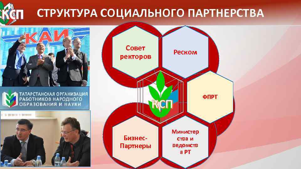 СТРУКТУРА СОЦИАЛЬНОГО ПАРТНЕРСТВА Совет ректоров Реском КСП Бизнес. Партнеры Министер ства и ведомств а