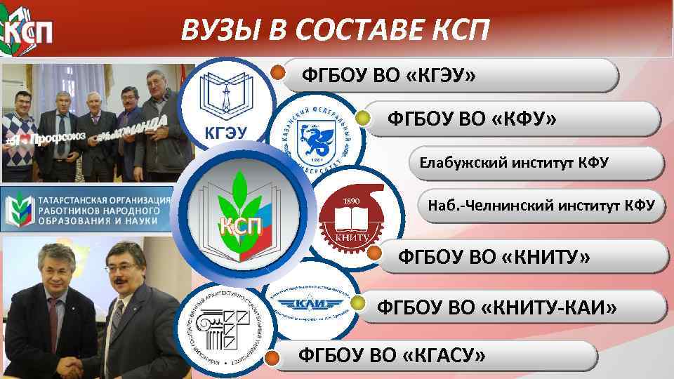 ВУЗЫ В СОСТАВЕ КСП ФГБОУ ВО «КГЭУ» ФГБОУ ВО «КФУ» Елабужский институт КФУ КСП