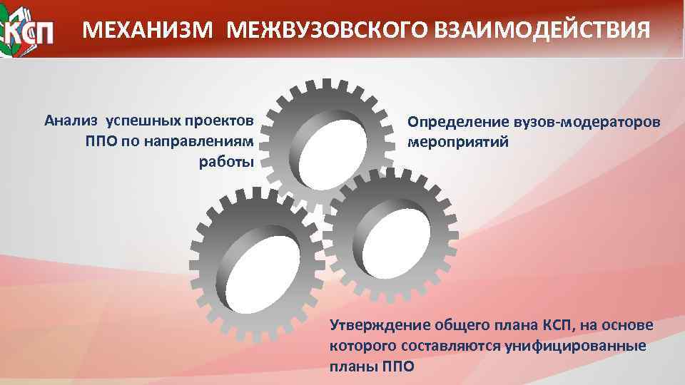 МЕХАНИЗМ МЕЖВУЗОВСКОГО ВЗАИМОДЕЙСТВИЯ Анализ успешных проектов ППО по направлениям работы Определение вузов-модераторов мероприятий Утверждение