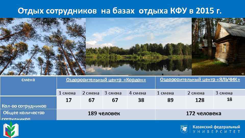 Отдых сотрудников на базах отдыха КФУ в 2015 г. смена Оздоровительный центр «Кордон» Оздоровительный