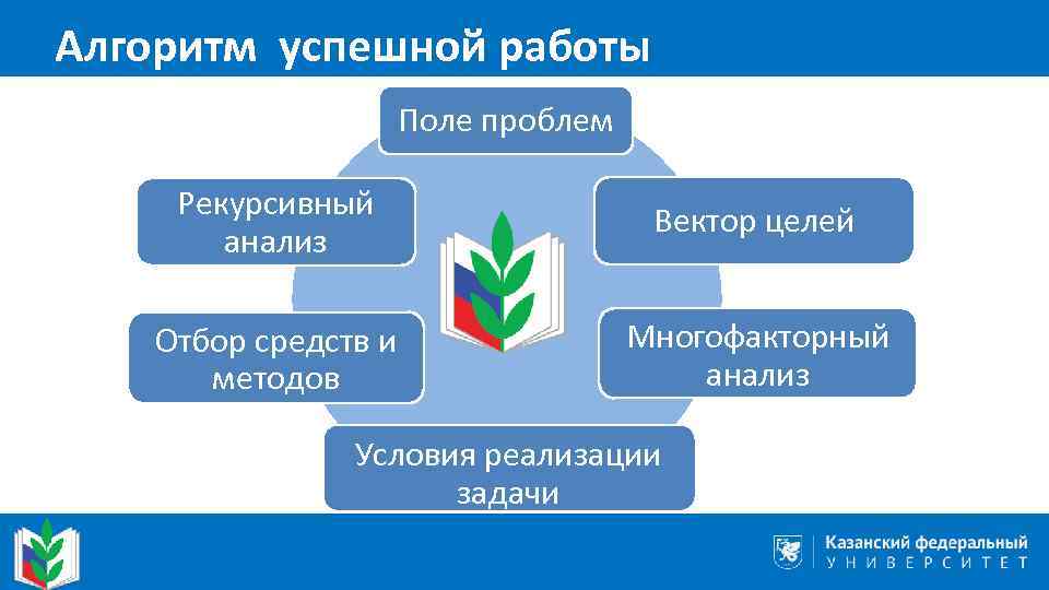 Алгоритм успешной работы Поле проблем Рекурсивный анализ Вектор целей Отбор средств и методов Многофакторный