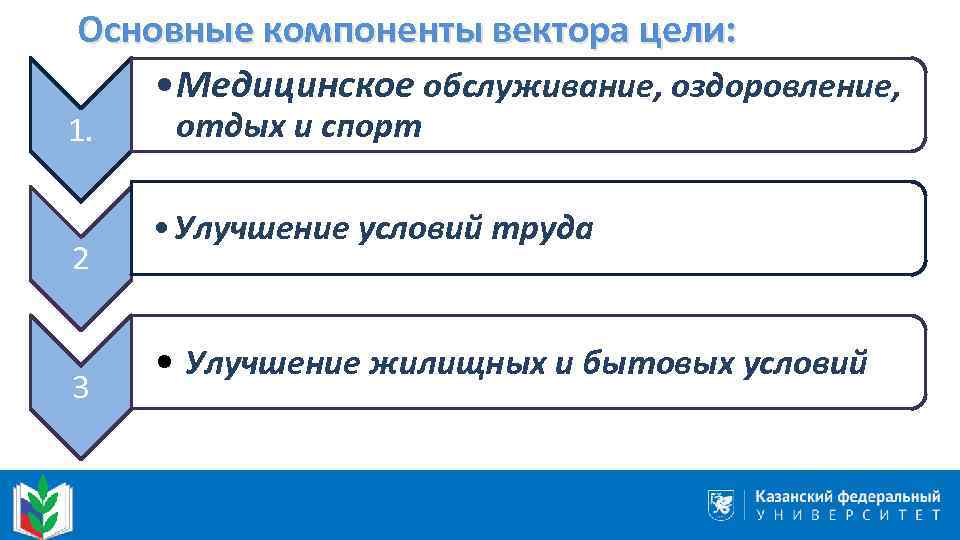 Основные компоненты вектора цели: • Медицинское обслуживание, оздоровление, 1. 2 3 . отдых и