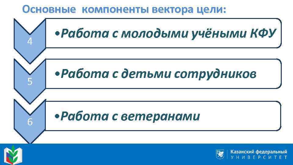 Основные компоненты вектора цели: 4 5 6 . • Работа с молодыми учёными КФУ