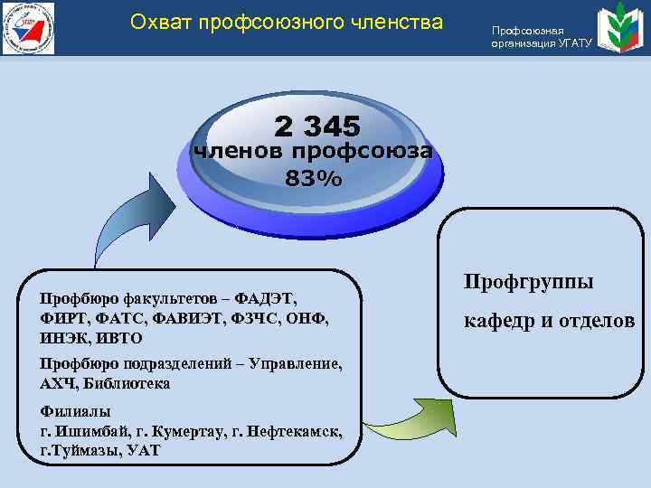 Профсоюзное членство. Численность профсоюза. Членство в профсоюзной организации. Процент охвата профсоюзным членством. Диаграмма схема охвата членства профсоюза.