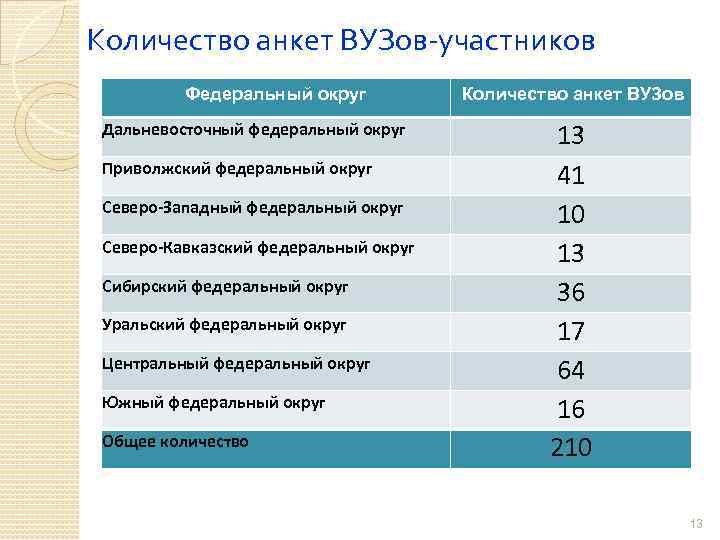 Количество анкет ВУЗов-участников Федеральный округ Дальневосточный федеральный округ Приволжский федеральный округ Северо-Западный федеральный округ