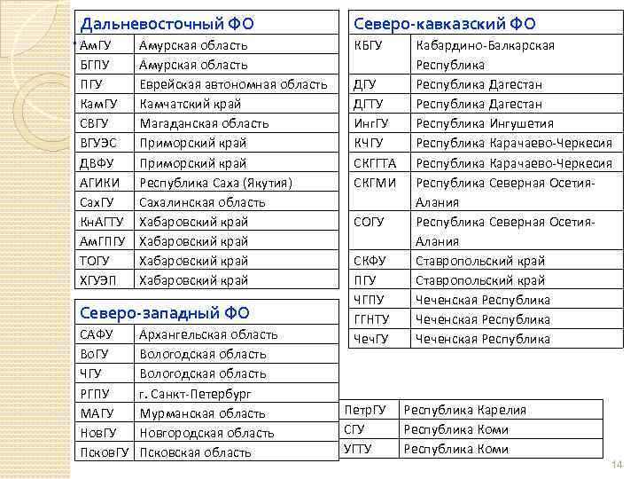 Дальневосточный ФО Северо-кавказский ФО Амурская область БГПУ Амурская область ПГУ Еврейская автономная область Кам.