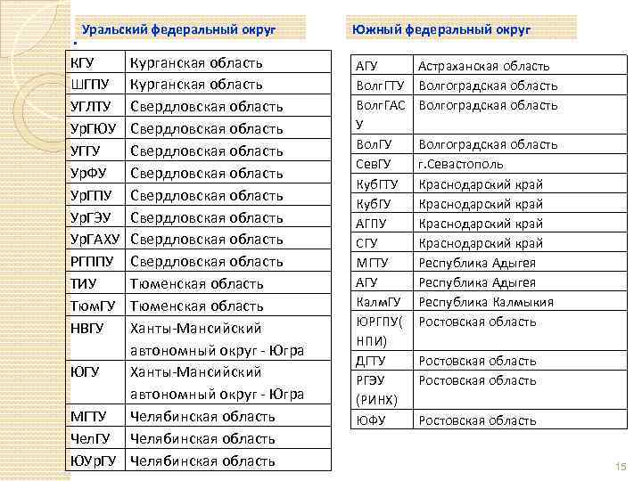 . Уральский федеральный округ КГУ ШГПУ УГЛТУ Ур. ГЮУ УГГУ Ур. ФУ Ур. ГПУ