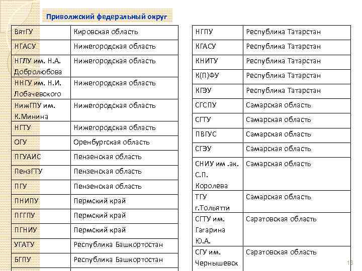 Приволжский федеральный округ Вят. ГУ Кировская область НГПУ Республика Татарстан НГАСУ Нижегородская область КГАСУ