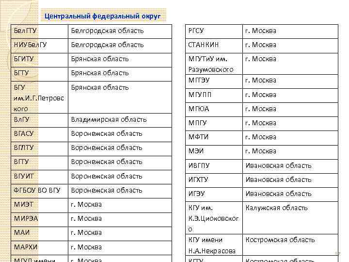 Центральный федеральный округ Бел. ГТУ Белгородская область РГСУ г. Москва НИУБел. ГУ Белгородская область