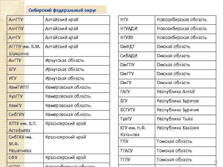 Сибирский федеральный округ Алт. ГТУ Алтайский край НГУ Новосибирская область Алт. ГПУ Алтайский край
