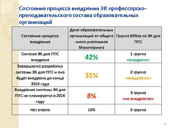 Состояние процесса внедрения ЭК профессорскопреподавательского состава образовательных организаций Состояние процесса внедрения Система ЭК для