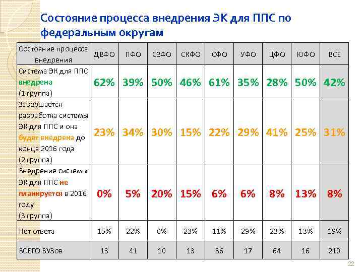 Состояние процесса внедрения ЭК для ППС по федеральным округам Состояние процесса ДВФО внедрения Система