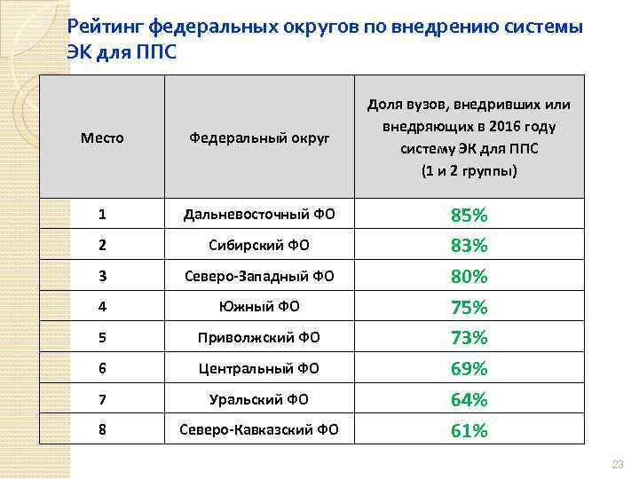 Рейтинг федеральных округов по внедрению системы ЭК для ППС Место Федеральный округ 1 Дальневосточный