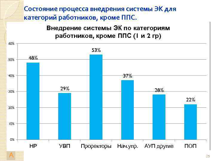 Состояние процесса внедрения системы ЭК для категорий работников, кроме ППС. Административно. Внедрение системы ЭК