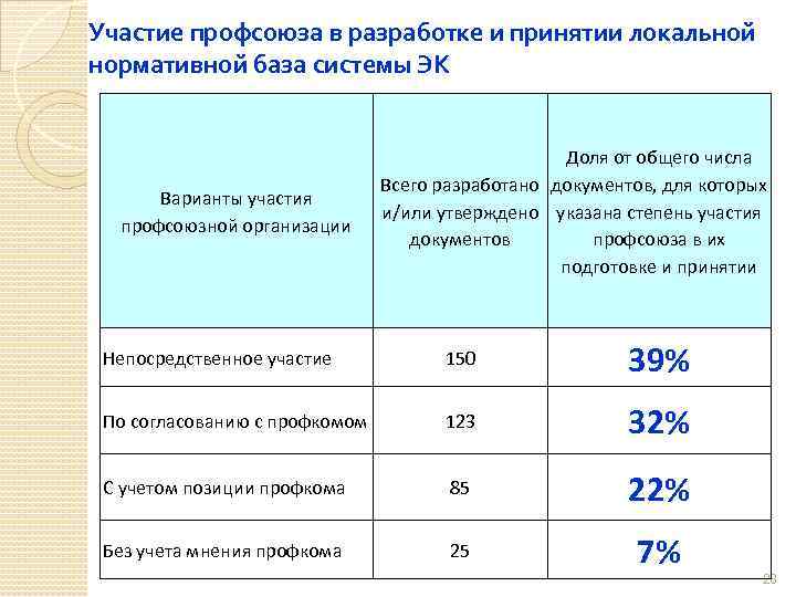 Участие профсоюза в разработке и принятии локальной нормативной база системы ЭК Варианты участия профсоюзной