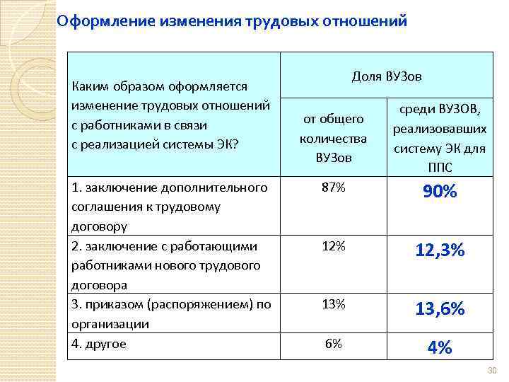 Оформление изменения трудовых отношений Каким образом оформляется изменение трудовых отношений с работниками в связи