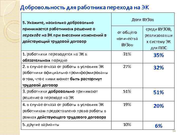 Добровольность для работника перехода на ЭК 5. Укажите, насколько добровольно принимается работником решение о