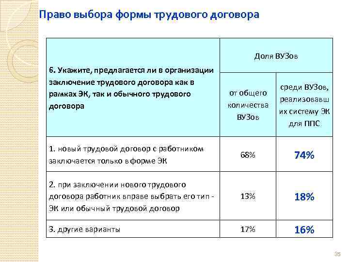 Право выбора формы трудового договора Доля ВУЗов 6. Укажите, предлагается ли в организации заключение
