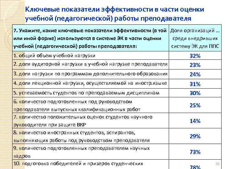 Ключевые показатели эффективности в части оценки учебной (педагогической) работы преподавателя 7. Укажите, какие ключевые