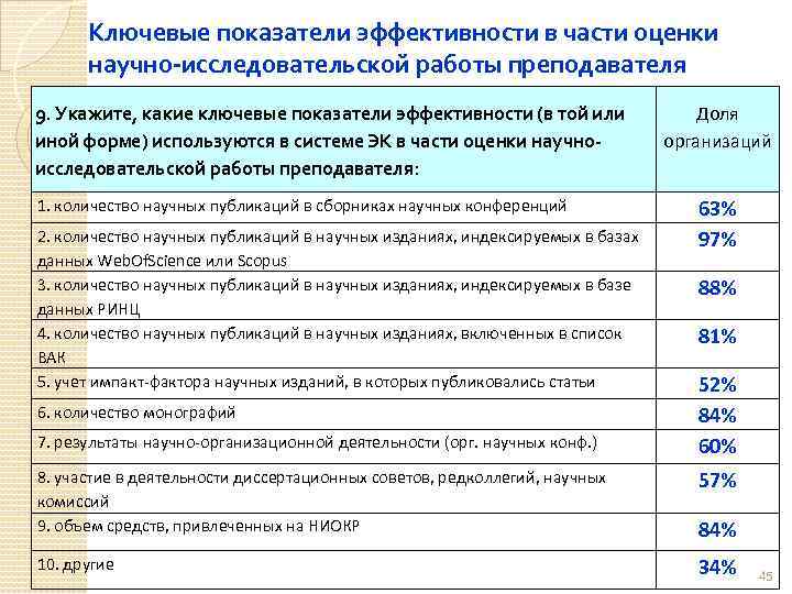 Ключевые показатели эффективности в части оценки научно-исследовательской работы преподавателя 9. Укажите, какие ключевые показатели