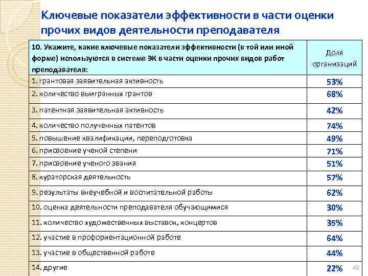 Ключевые показатели эффективности в части оценки прочих видов деятельности преподавателя 10. Укажите, какие ключевые