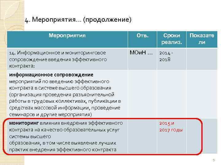 4. Мероприятия… (продолжение) Мероприятия 14. Информационное и мониторинговое сопровождение введения эффективного контракта: Отв. МОи.