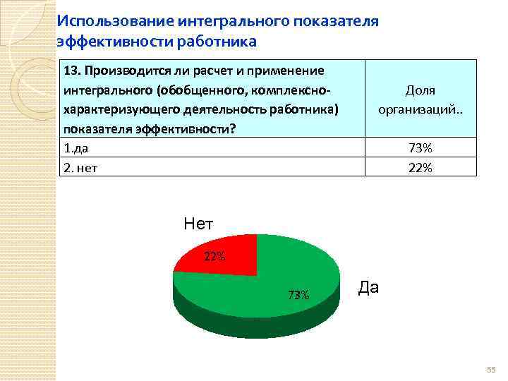 Использование интегрального показателя эффективности работника 13. Производится ли расчет и применение интегрального (обобщенного, комплекснохарактеризующего