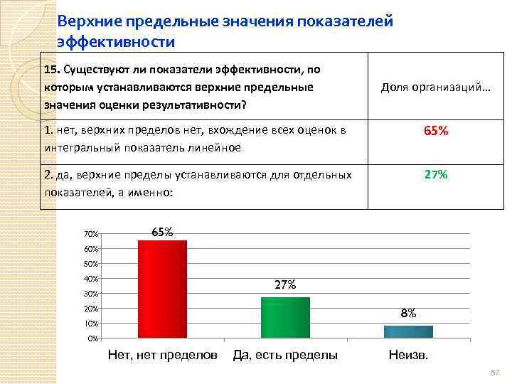 Верхние предельные значения показателей эффективности 15. Существуют ли показатели эффективности, по которым устанавливаются верхние